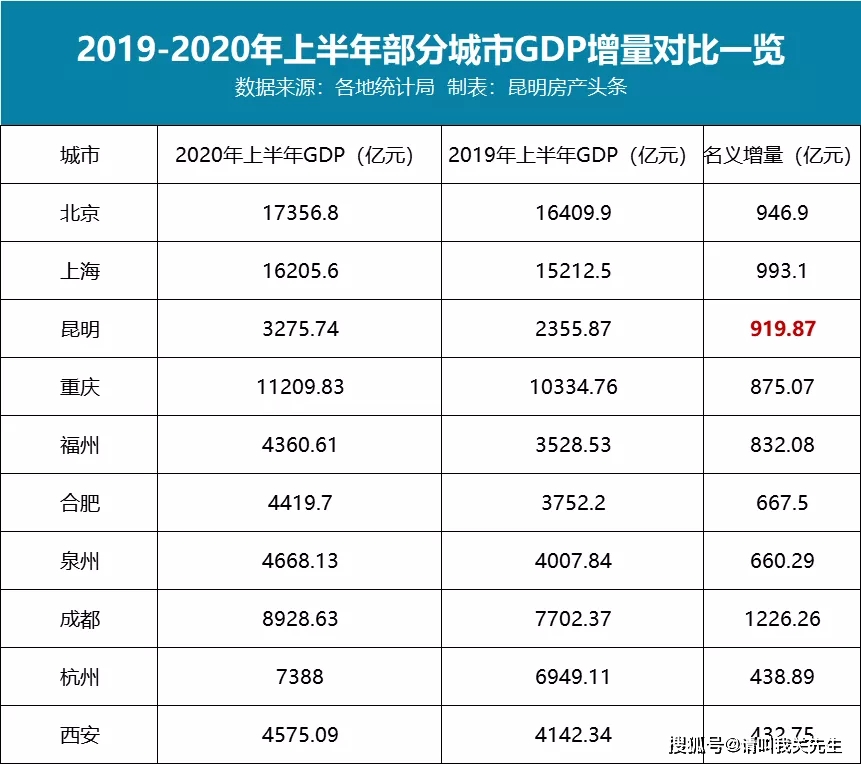 大连上半年gdp(3)