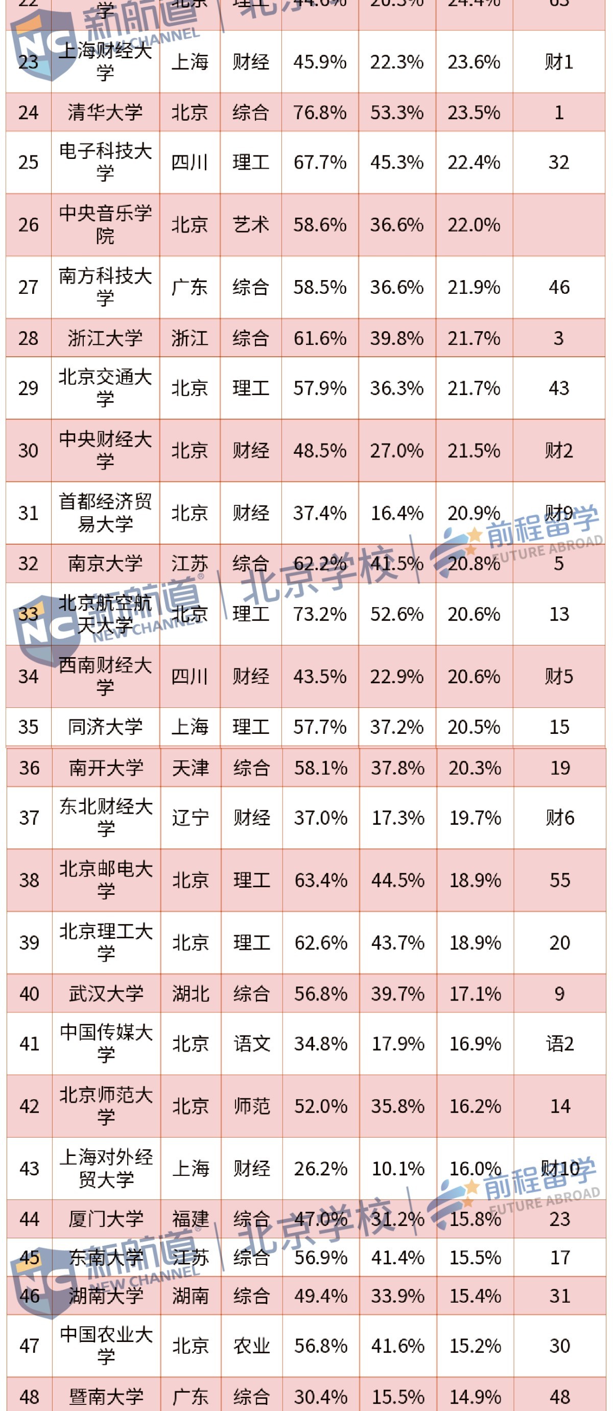 大学|出乎意料！中国哪所大学的本科生最爱“读研”？