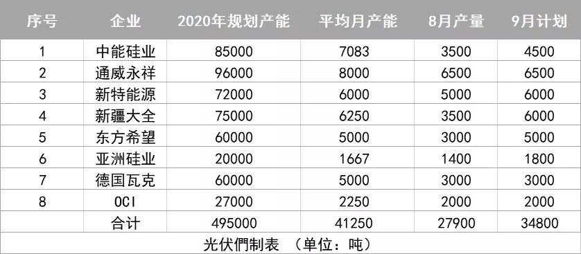 价格|166组件初现1.595元/瓦中标价，产业链涨势将在四季度现拐点