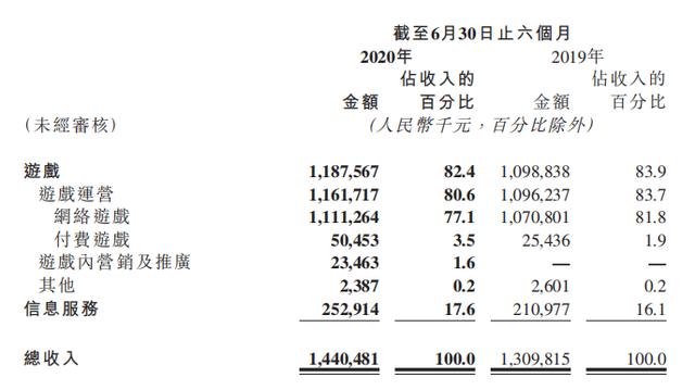 用户|?心动上半年收入增长10%至14.4亿元，斥资3.3亿增持TapTap