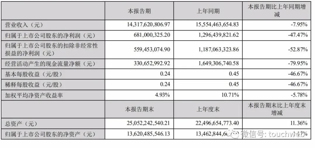 合伙|原创韵达上半年净利5.6亿：同比降53% 阿里持股2%