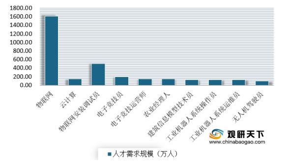 我国新职业人才需求分析:市场缺口大 目前移动在线学习成主流