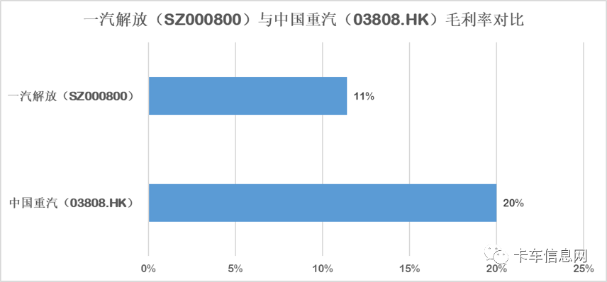 同比增长|2020年中期业绩大考：重汽盈利能力最强、解放营收最多......