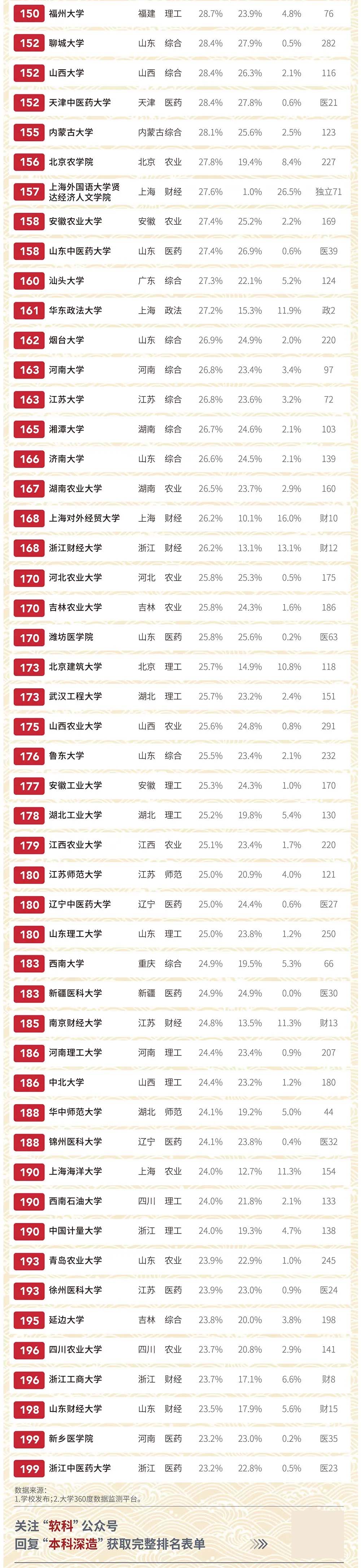 中国大学|独家发布！软科中国大学排名系列：2019届本科毕业生深造率排名