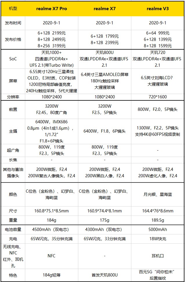 realme|realme X7系列发布：全系65W闪充