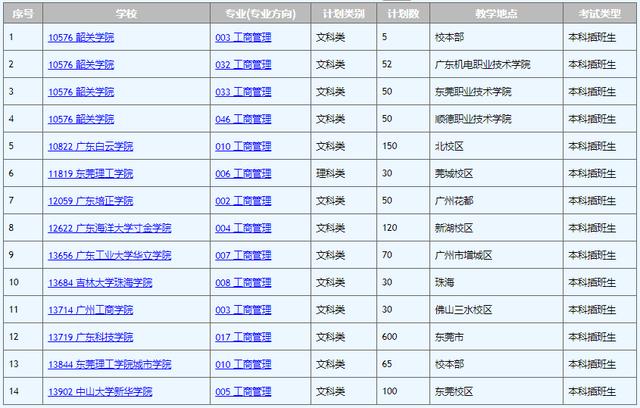 管理|收藏！专插本最容易考的专业！拿全日制本科文凭