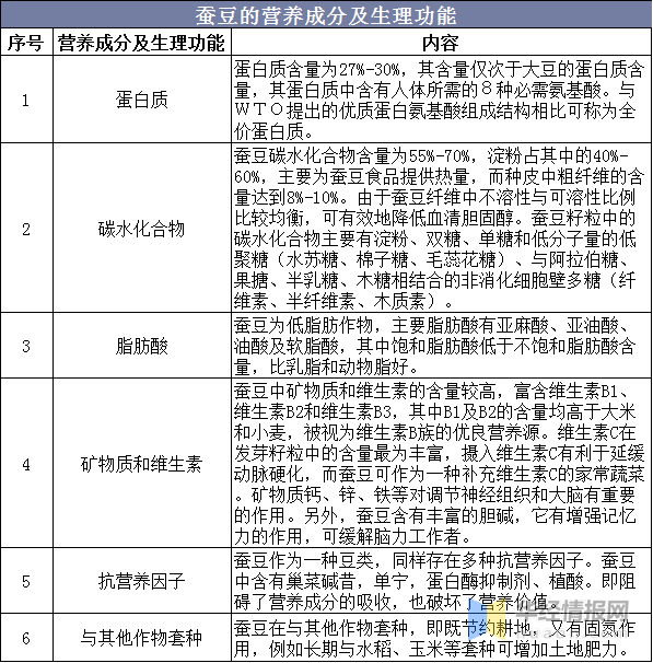 蚕豆的营养成分及生理功能