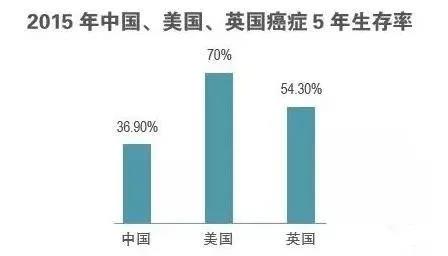 中国医疗投入gdp