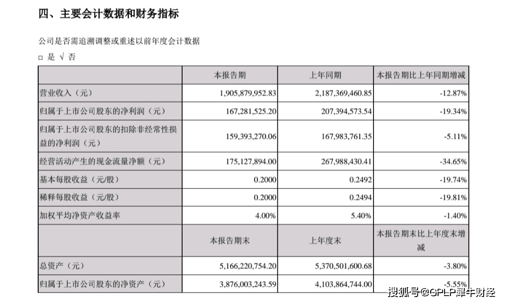 净利润|各地市场营收滑坡 罗莱生活上半年净利润降二成至1.67亿元