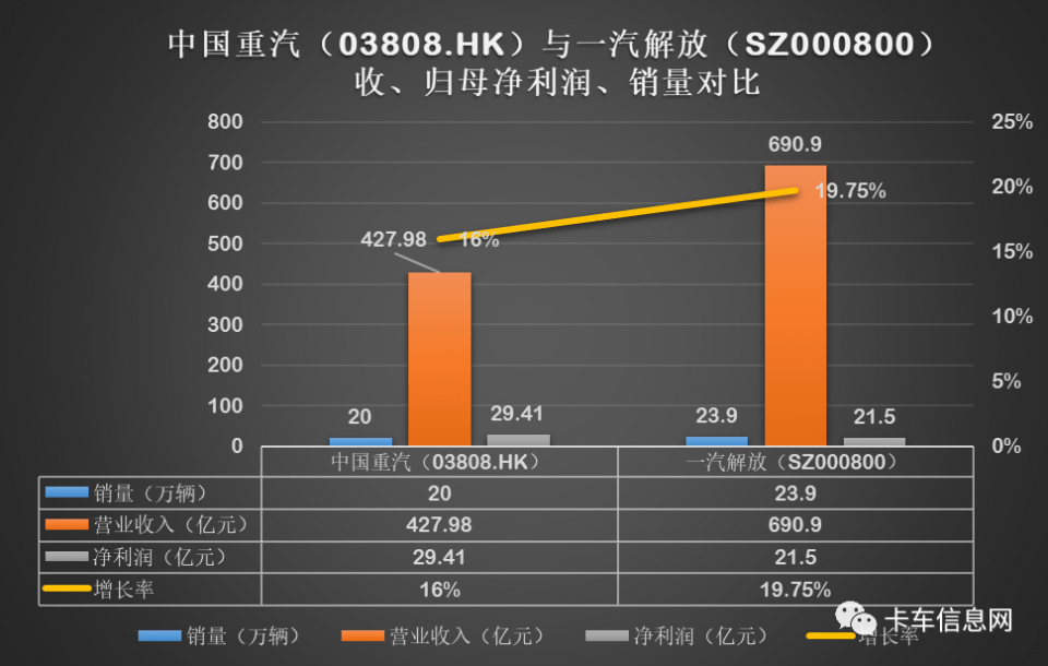 同比增长|2020年中期业绩大考：重汽盈利能力最强、解放营收最多......