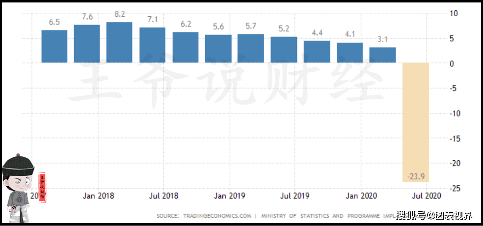 印度2020二季度gdp_印度军费占gdp