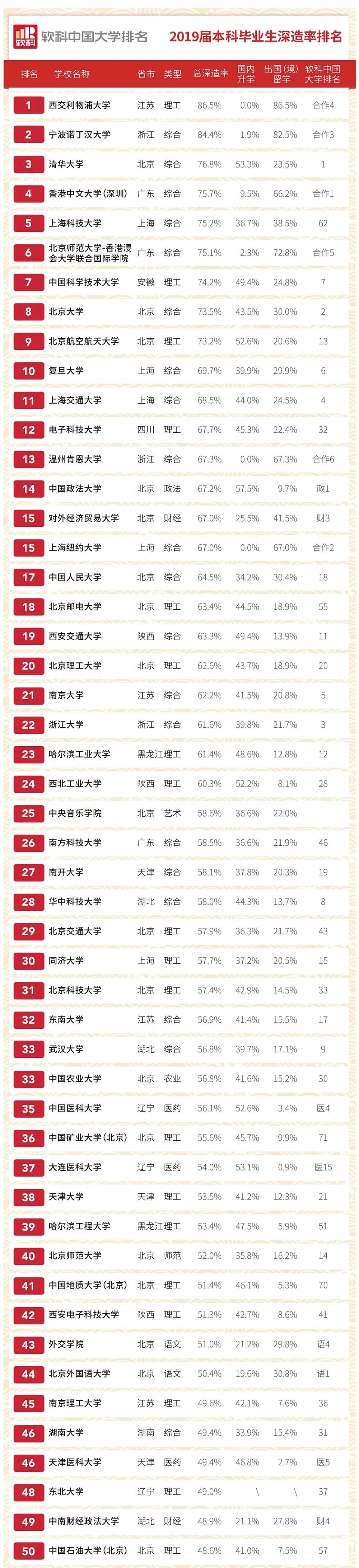本科|哪些高校本科深造率比较高？你的学校排第几？