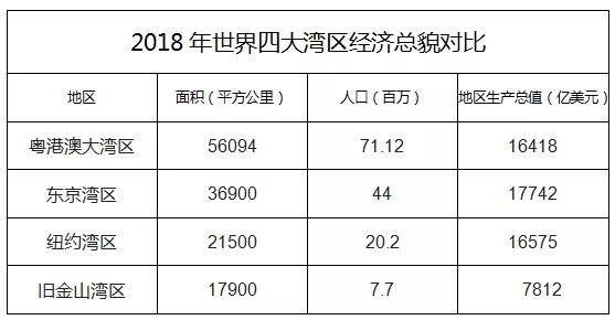 四大湾区经济总量排名_世界经济总量排名