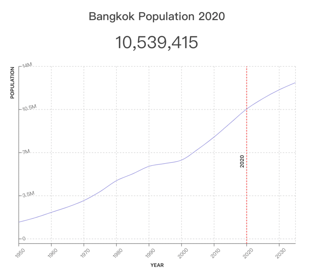 曼谷人口密度_偷偷告诉你,未来十年,曼谷升值之最的房子都在这几条线上