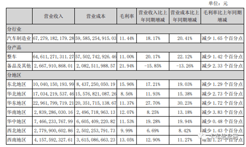同比增长|2020年中期业绩大考：重汽盈利能力最强、解放营收最多......