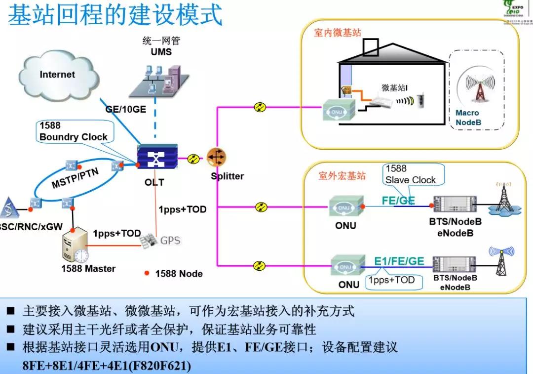 Gpon Pon