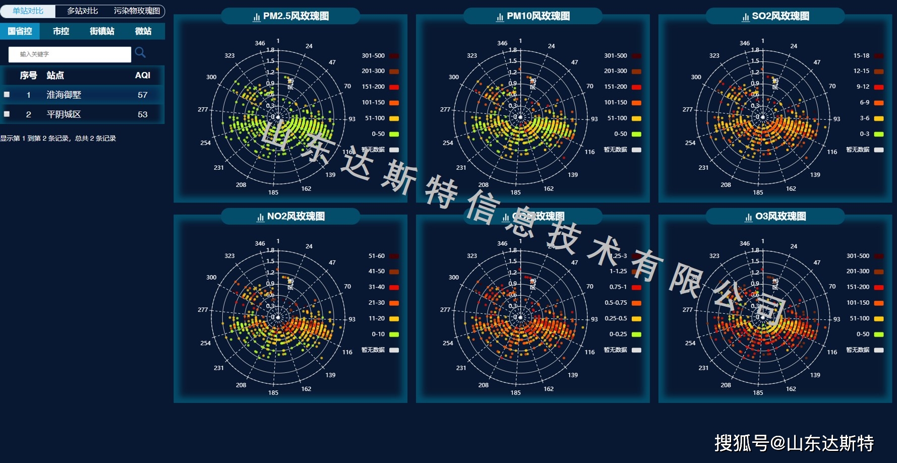 山东达斯特 六参数污染玫瑰图