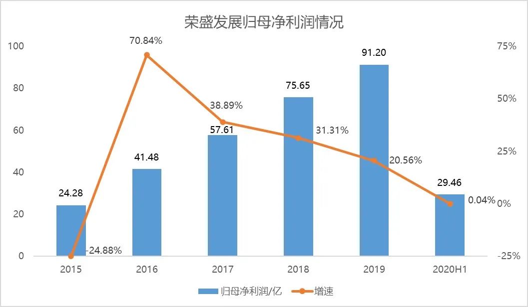 原创荣盛发展增速放缓,销售回款率大幅下降,关联借款利率高