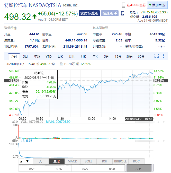 特斯拉|特斯拉销量不及丰田5% 市值超丰田2.5倍 马斯克成全球第三富豪 紧追比尔·盖茨