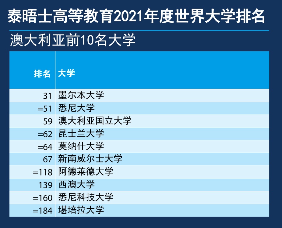 世界|来了！2021年THE世界大学排名发布！牛津大学连续5年全球第1名！