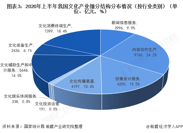 2020文化产业占比gdp