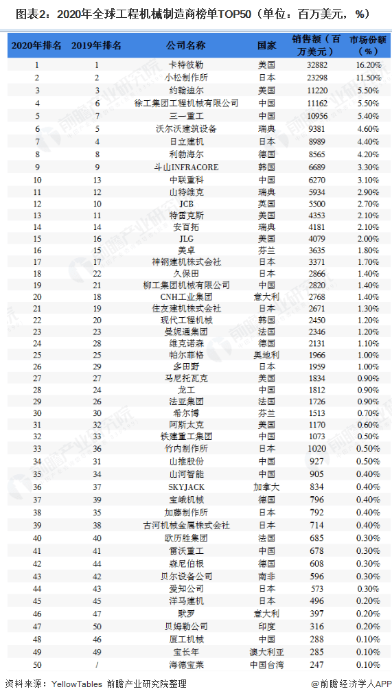 2020年全球工程机械制造行业发展现状和竞争分析中日美三国引领行业