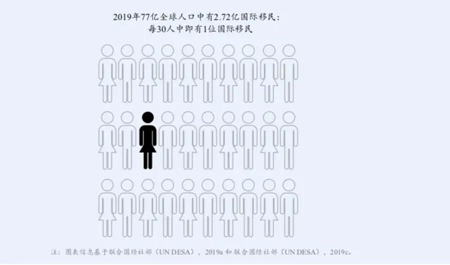 谈球吧体育《世界移民报告2020》发布 最大的移民目的国仍然是他！(图2)