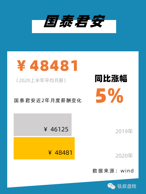 金融圈上半年工资条:有人月薪11万,有人降薪59%