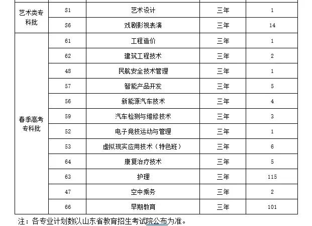 山东省2020年专科学_2020年山东春季高考专科分专业录取控制分数线