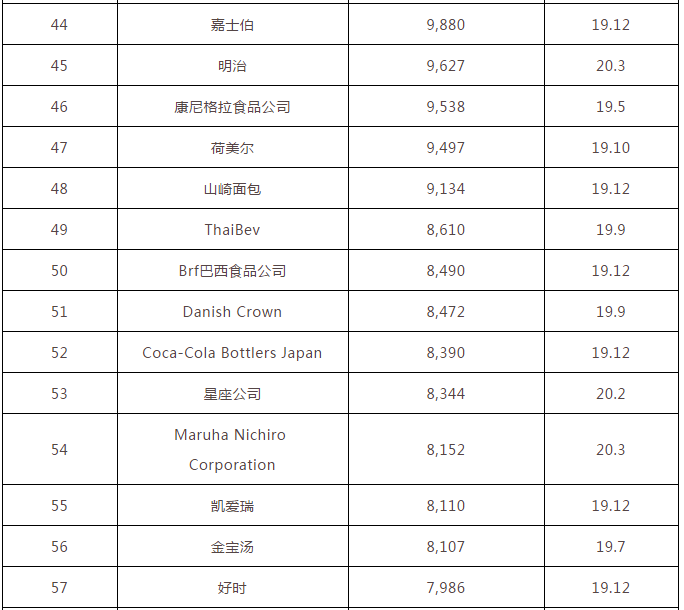 世界食品公司排名_食品安全手抄报(2)