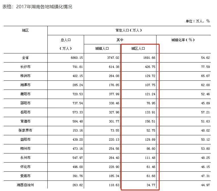 长沙城区人口有多少_到2015年,全省城镇化率达到50 以上.(2)