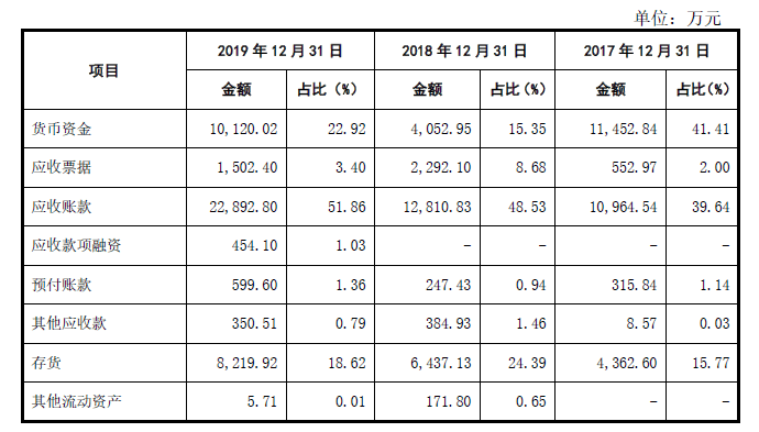 行业|应收账款占比超50%！富士康供应商福立旺试水科创板有戏吗？