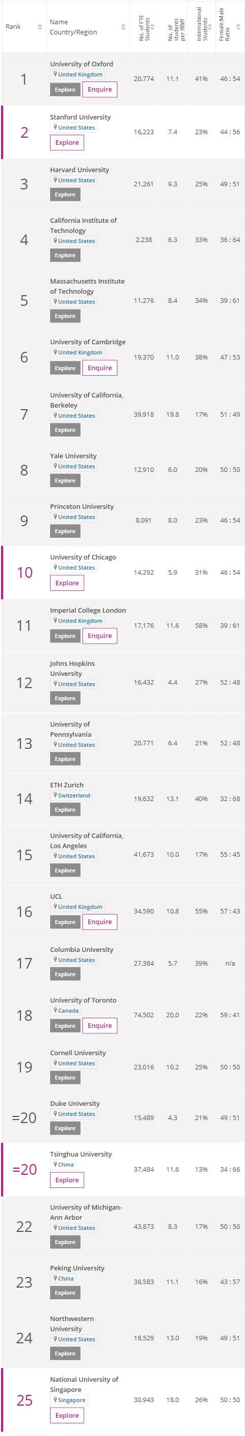 留学|泰晤士高等教育2021年度世界大学排名新鲜出炉！