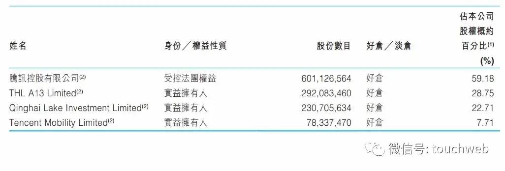 传媒|阅文最新股权曝光：腾讯持股59% 吴文辉持股1.68%