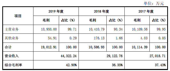 行业|应收账款占比超50%！富士康供应商福立旺试水科创板有戏吗？