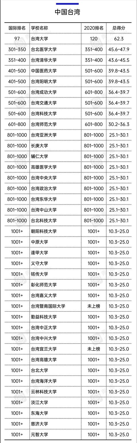 高校|137所中国高校入围世界大学排名！清华大学排名今日前20