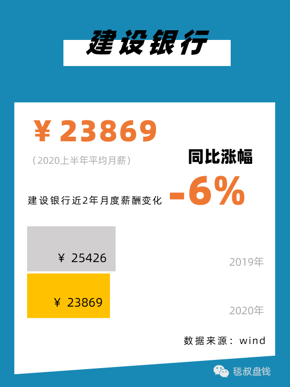 金融圈上半年工资条:有人月薪11万,有人降薪59%