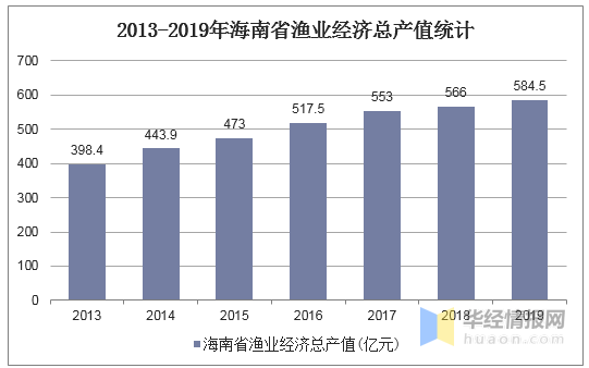 海南2019年的经济总量_海南经济频道