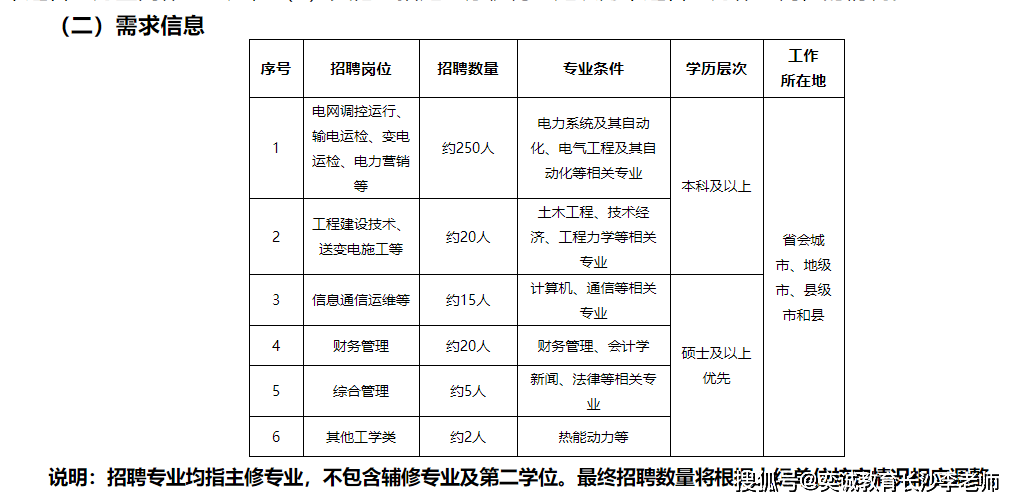 工作|你以不同学历报考国网，会有哪些区别呢？