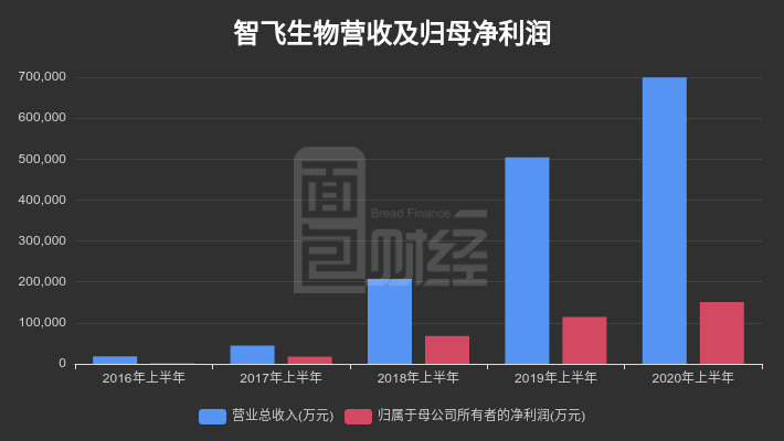 同比增长|智飞生物：上半年净利润增长逾三成，公司实控人多次减持