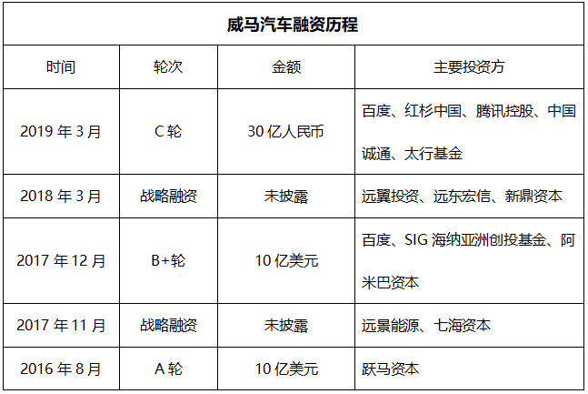 观点评论|威马汽车D轮融资预计9月中旬发布 额度不及预期