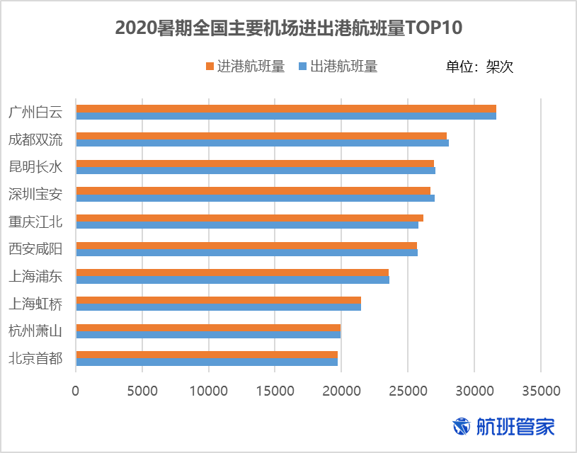 《同程旅行与航班管家联合发布暑期盘点：暑期出行及文旅消费稳步复苏》