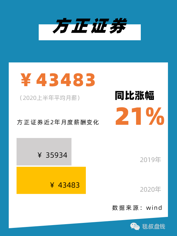 金融圈上半年工资条:有人月薪11万,有人降薪59%