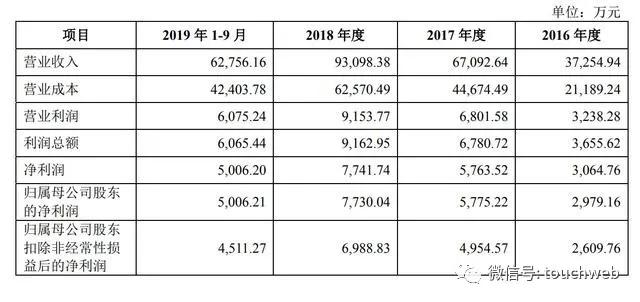 企业|若羽臣获IPO首发通过：拟募资超7亿 朗姿股份是二股东