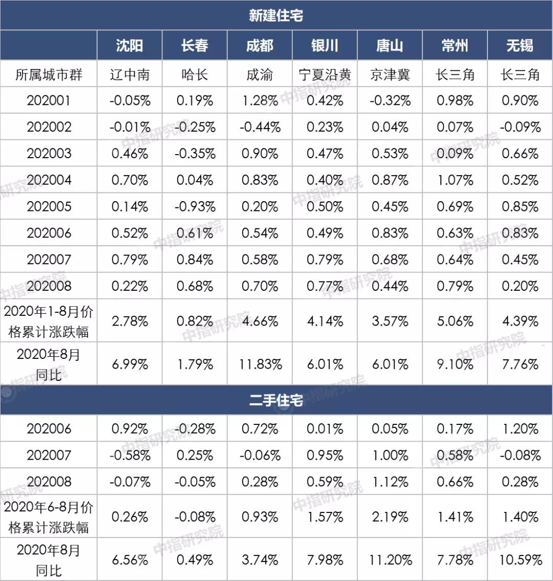 2020成都上半年各区g_成都各区房价一览表(3)