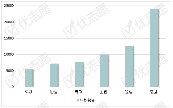 工作|北上广深杭人力岗：上海平均薪资最高，本科学历的市场需求最大！