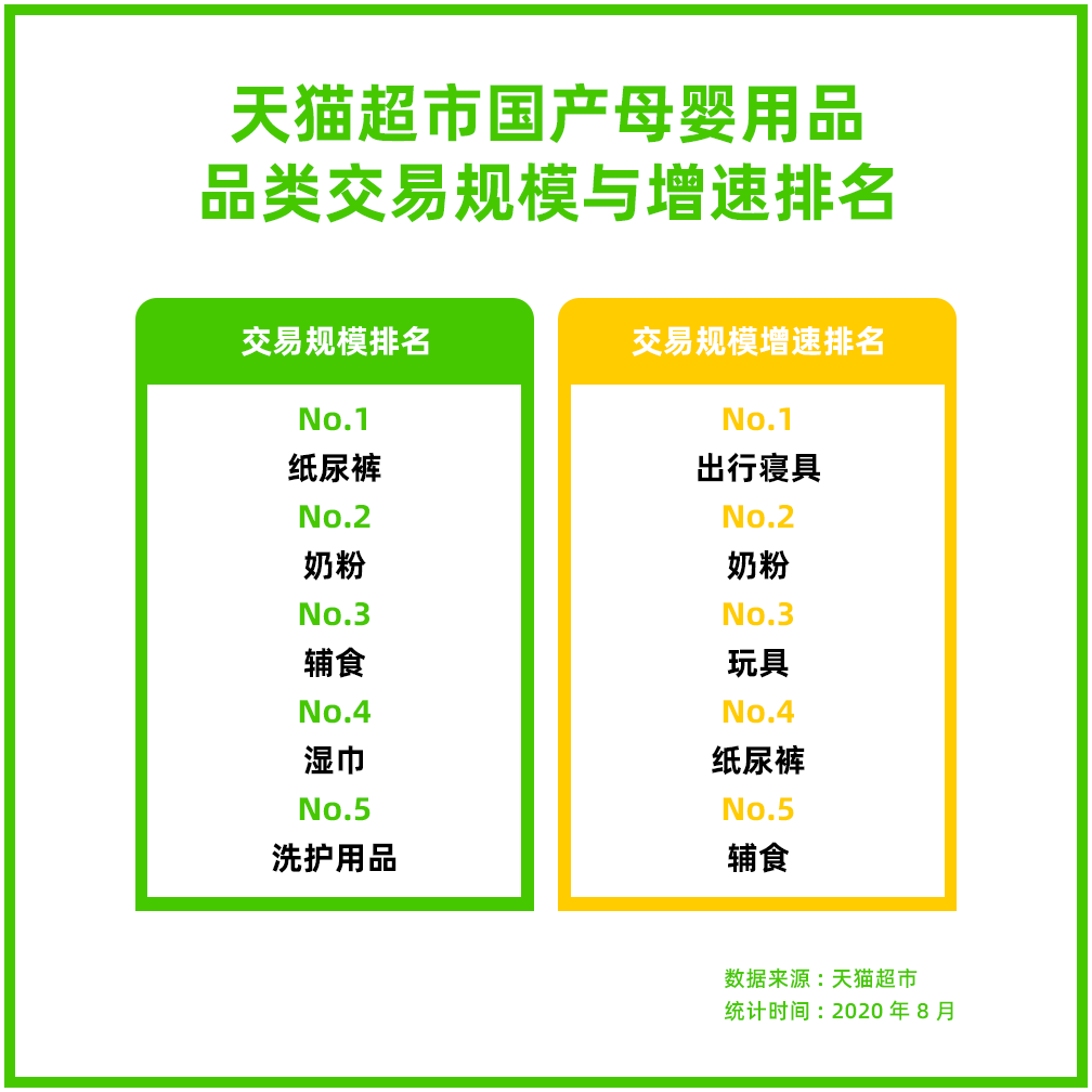 母婴国货崛起天猫超市国产母婴用品交易规模同比增长超100%(图2)