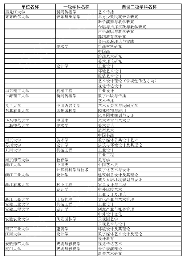 教育部|速看！教育部公布最新艺术学及相关专业交叉学科和二级学科名单