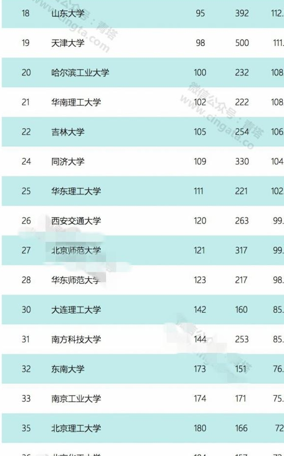 自然指数国家排名_最新自然指数国内大学排名:南京大学排在第2,苏州大