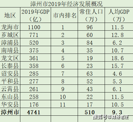 漳浦市gdp_漳州各区县市GDP,龙文区人均GDP达18万,龙海市GDP1100亿(3)